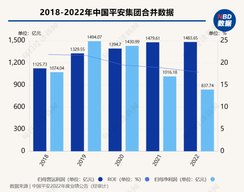ATFX港股：2022年净利下滑近18%，平安业绩依然喜忧参半