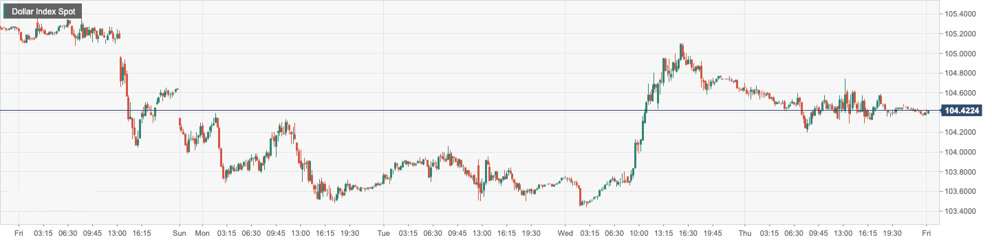 Dollar Index Spot.png