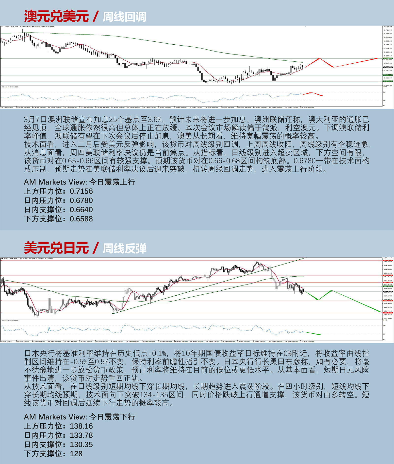 3.20AMMARKETS分析报告（市场聚焦银行业风险，美联储利率决议变数增加）_04.jpg
