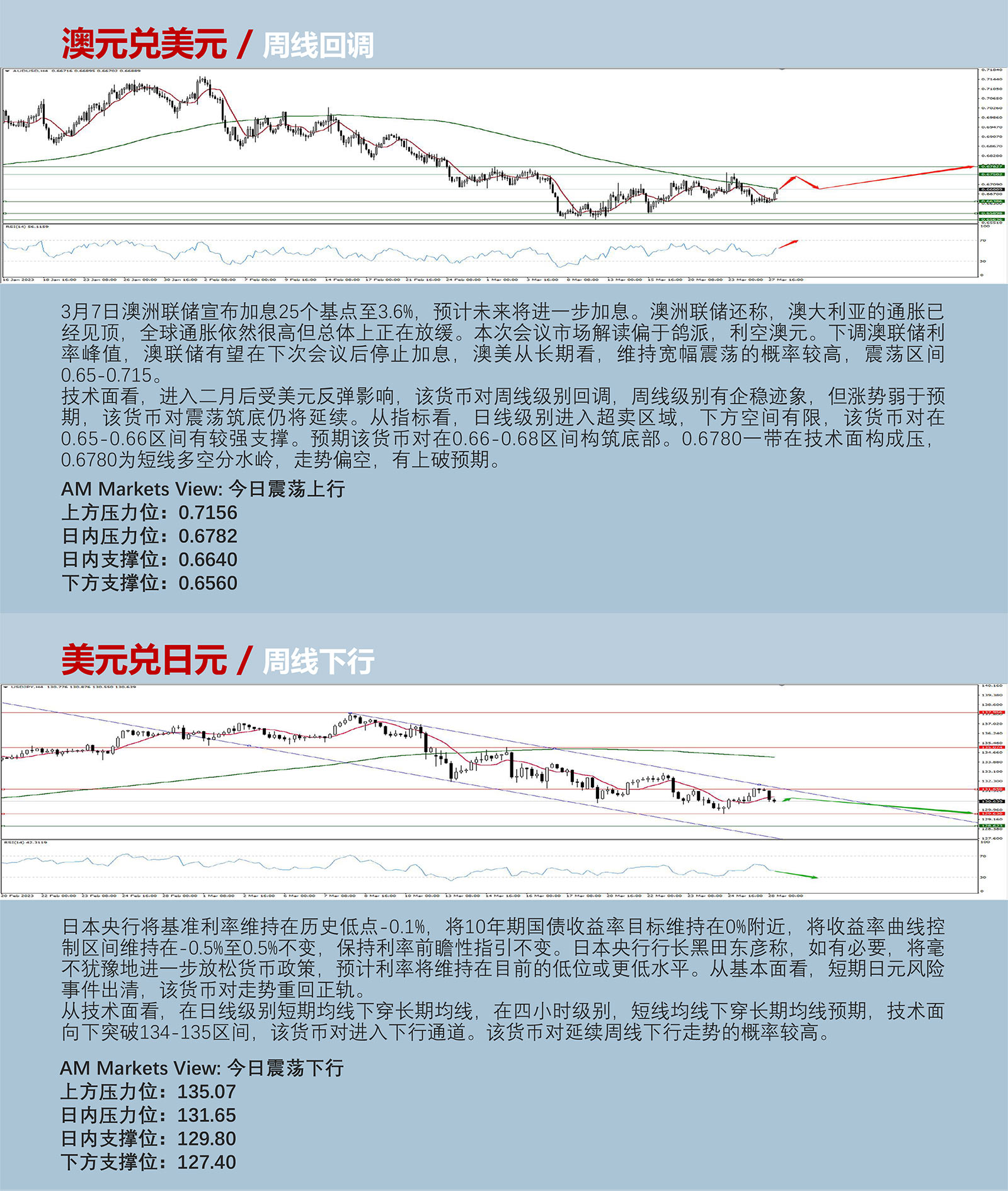 3.28AMMARKETS分析报告（美元延续下行，黄金高位整理）_04.jpg