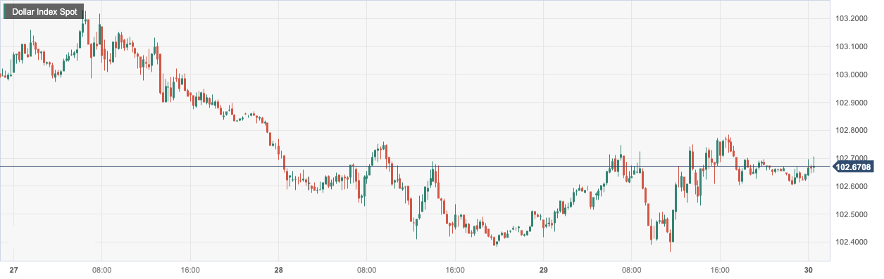 Dollar Index Spot.png