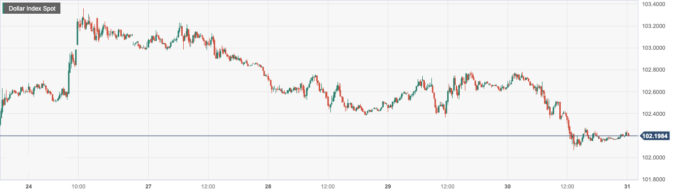 Dollar Index Spot.png