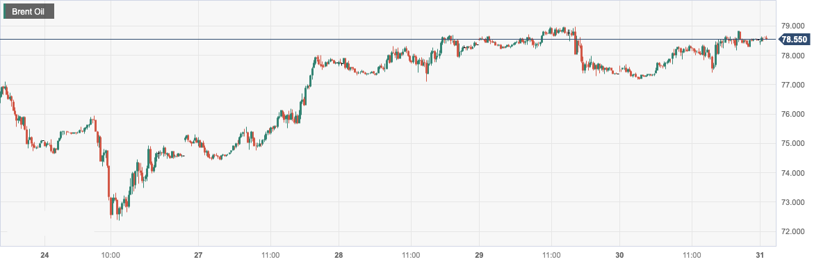 Brent Oil.png