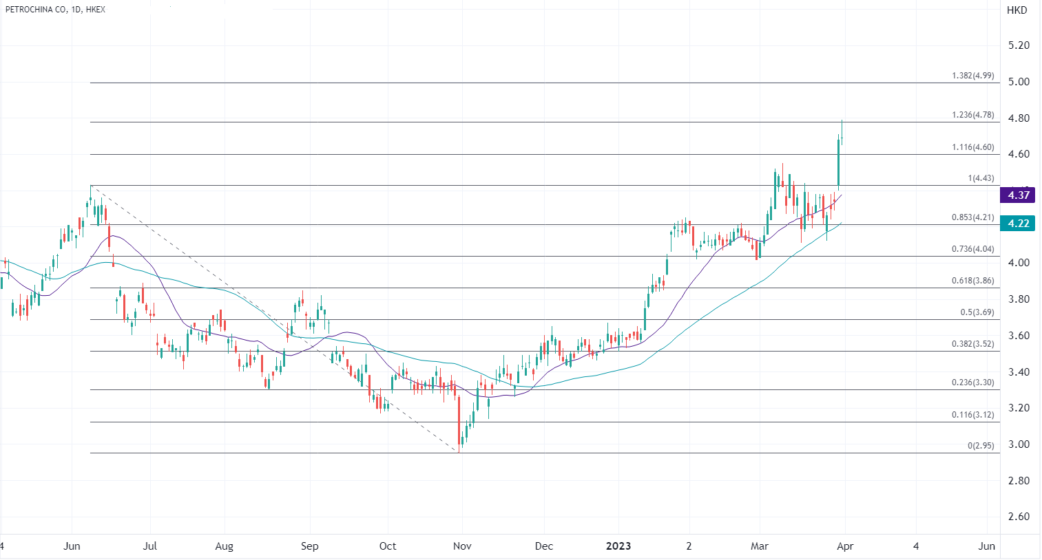 ATFX港股：「三桶油」去年大赚3500亿元，高利润将继续力撑股价