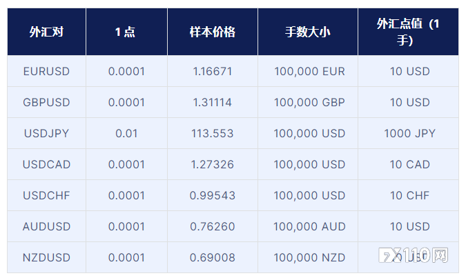 外汇中的点是什么?如何计算一个点的价值?