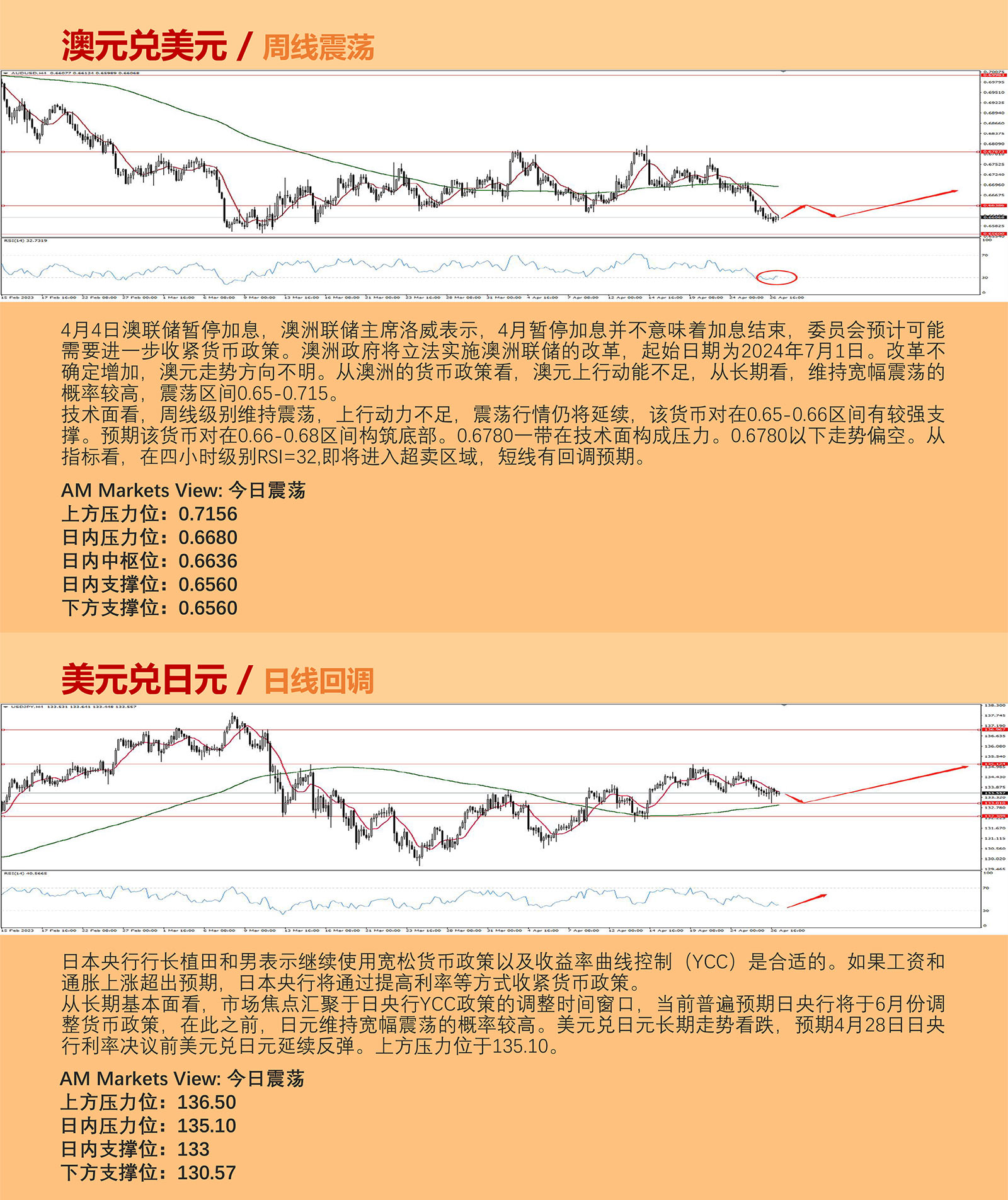 4.27AMMARKETS分析报告（美银行业危机重燃，美元指数延续弱势下行）_04.jpg