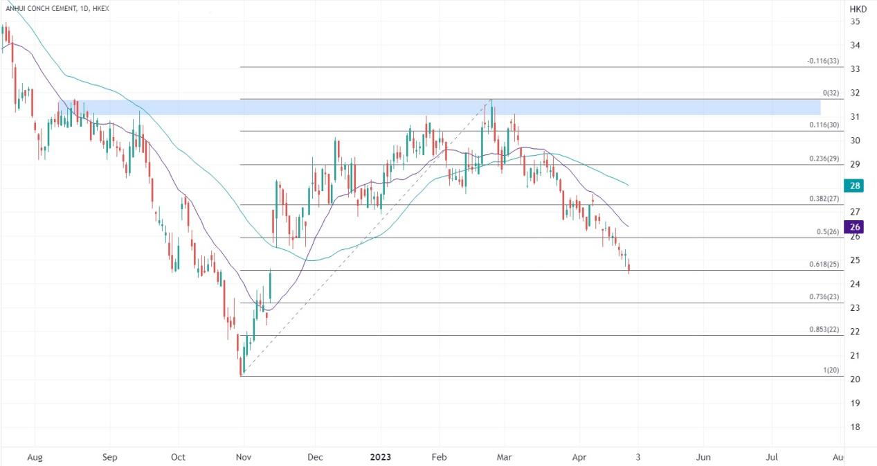 ATFX港股：量升但价跌，海螺水泥第一季度少赚48%