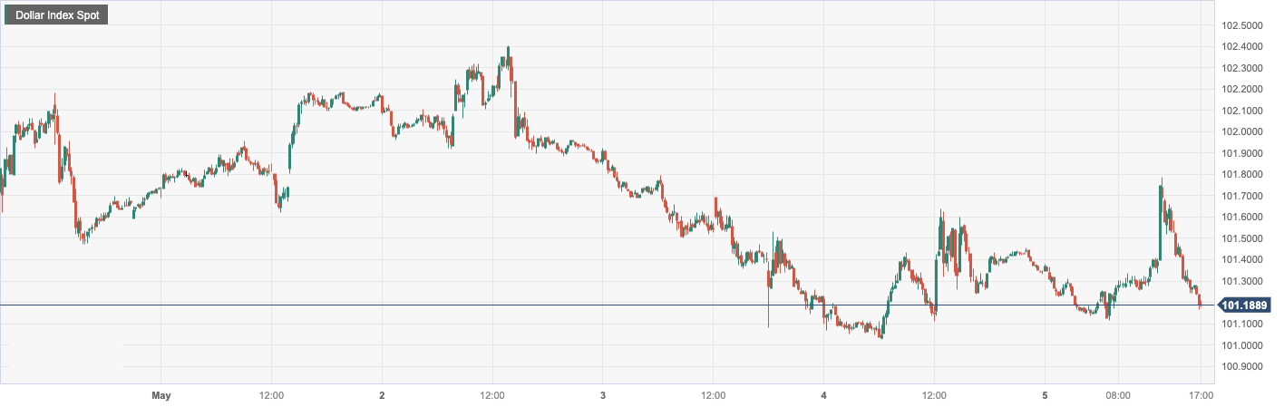 Dollar Index Spot.png