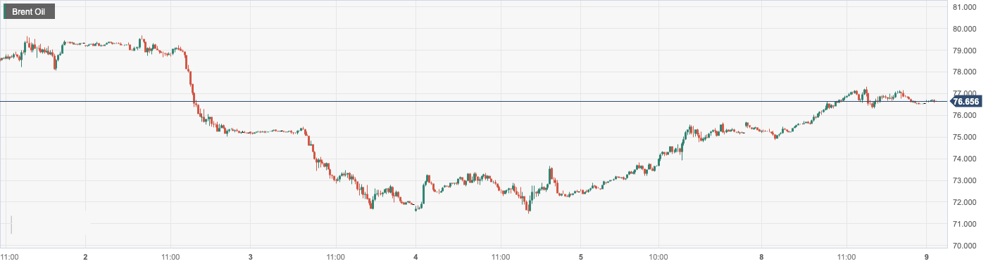 Brent Oil.png