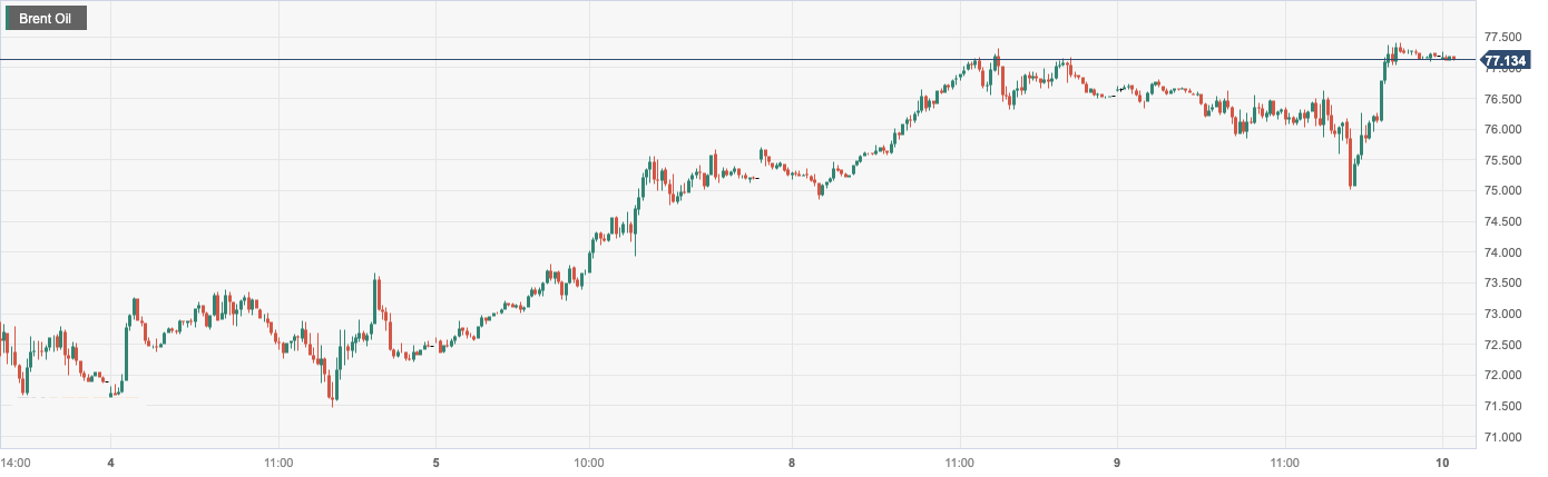 Brent Oil.png