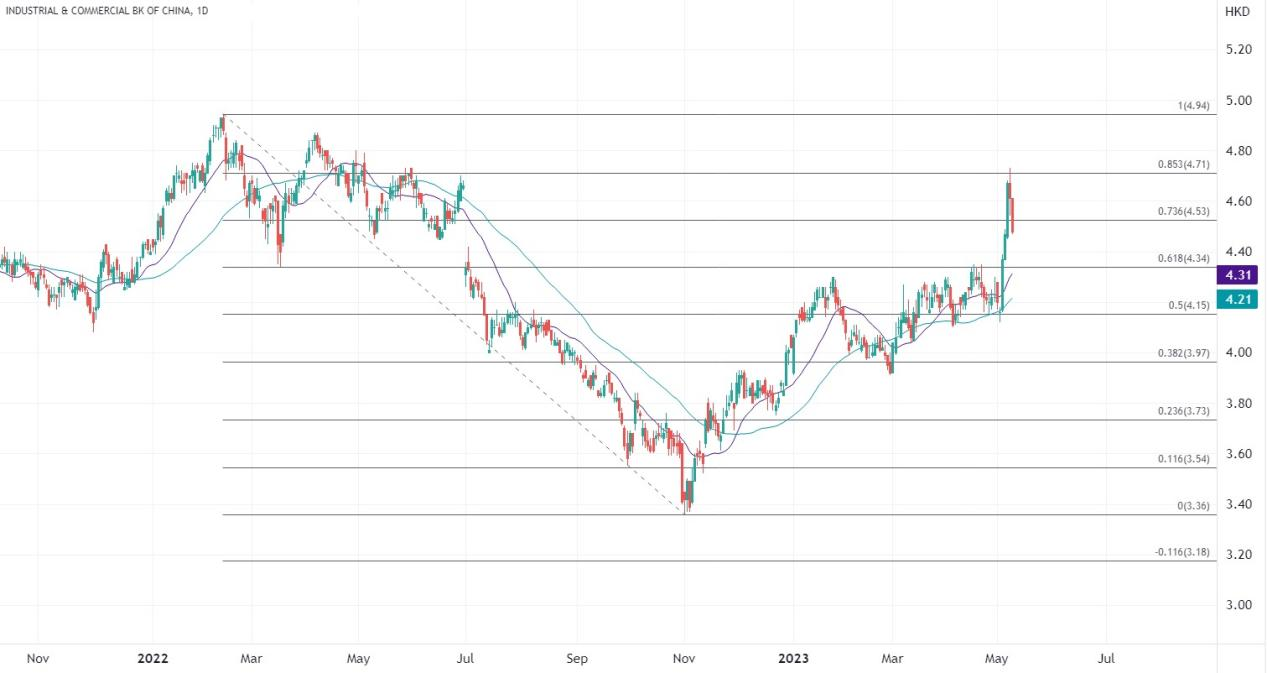 ATFX港股：银行股涨势迎来调整，但长线修复值得期待