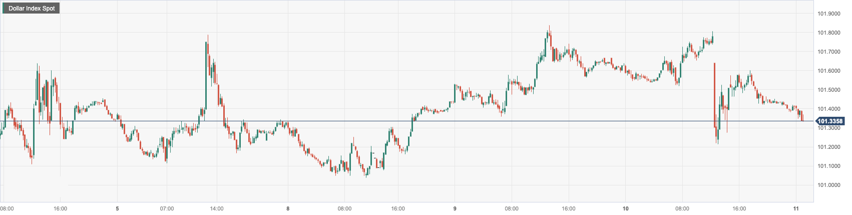 Dollar Index Spot.png