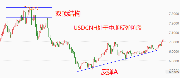 ATFX国际：离岸人民币汇率破7，利率剪刀差或是主要原因