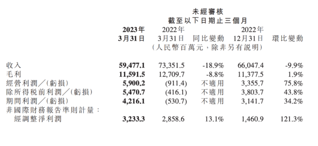 ATFX港股：小米首季扭亏为盈，毛利率创新高