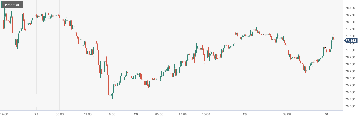 Brent Oil.png
