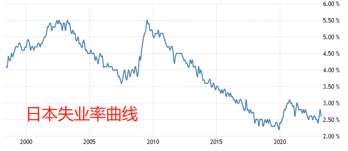 ATFX国际：日本失业率降低至2.6%，日元对美元仍在贬值