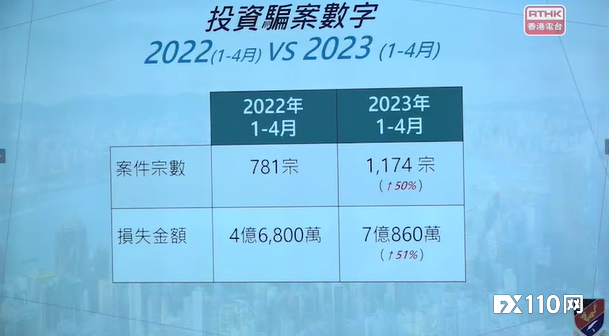 香港警方：今年头四个月投资诈骗激增50%以上