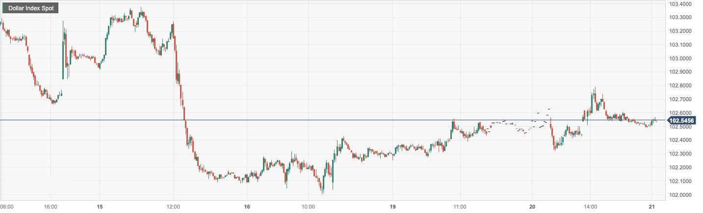 Dollar Index Spot.png