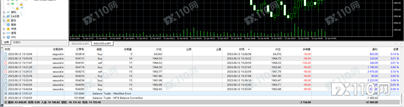 43848美元的利润被抹除，汇友怒斥FOREX VOX平台肆意妄为