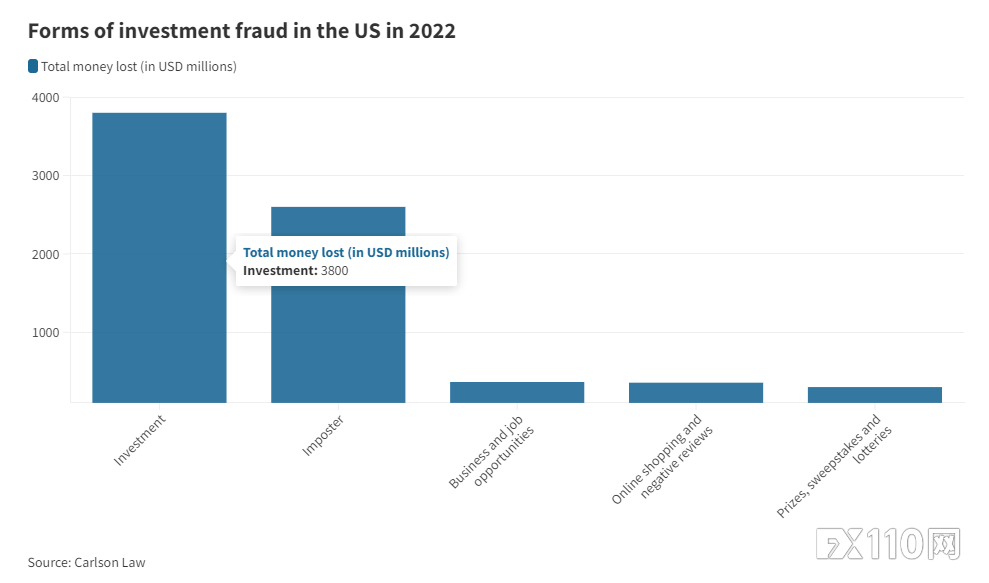 去年美国人因投资欺诈损失了38.2亿美元，一些职业运动员成为受害者