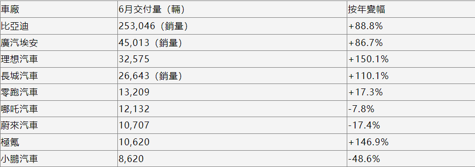 ATFX港股：6月销量数据陆续公布，汽车股走势强劲