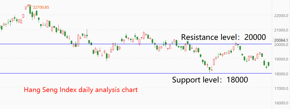 ATFX港股：恒指能否守住18000点关口？