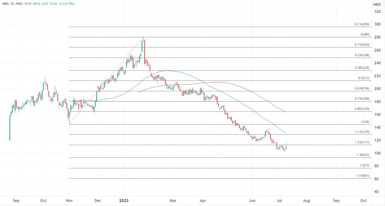 ATFX港股：业绩不及预期但随板块上扬，中国中免大涨逾10%