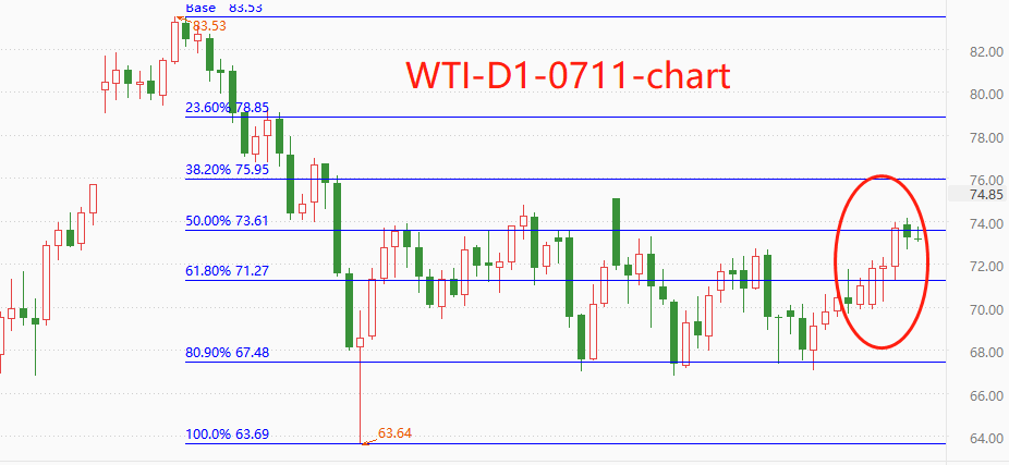 ATFX期市：WTI冲击74美元关口，减产对油价提振为何如此显著？