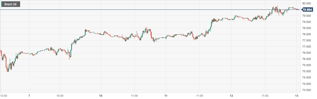 Brent Oil.png