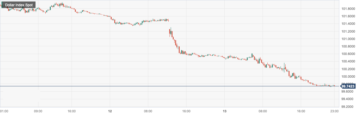 Dollar Index Spot.png