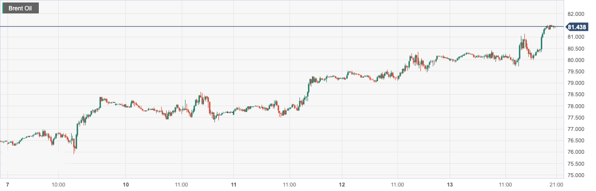 Brent Oil.png
