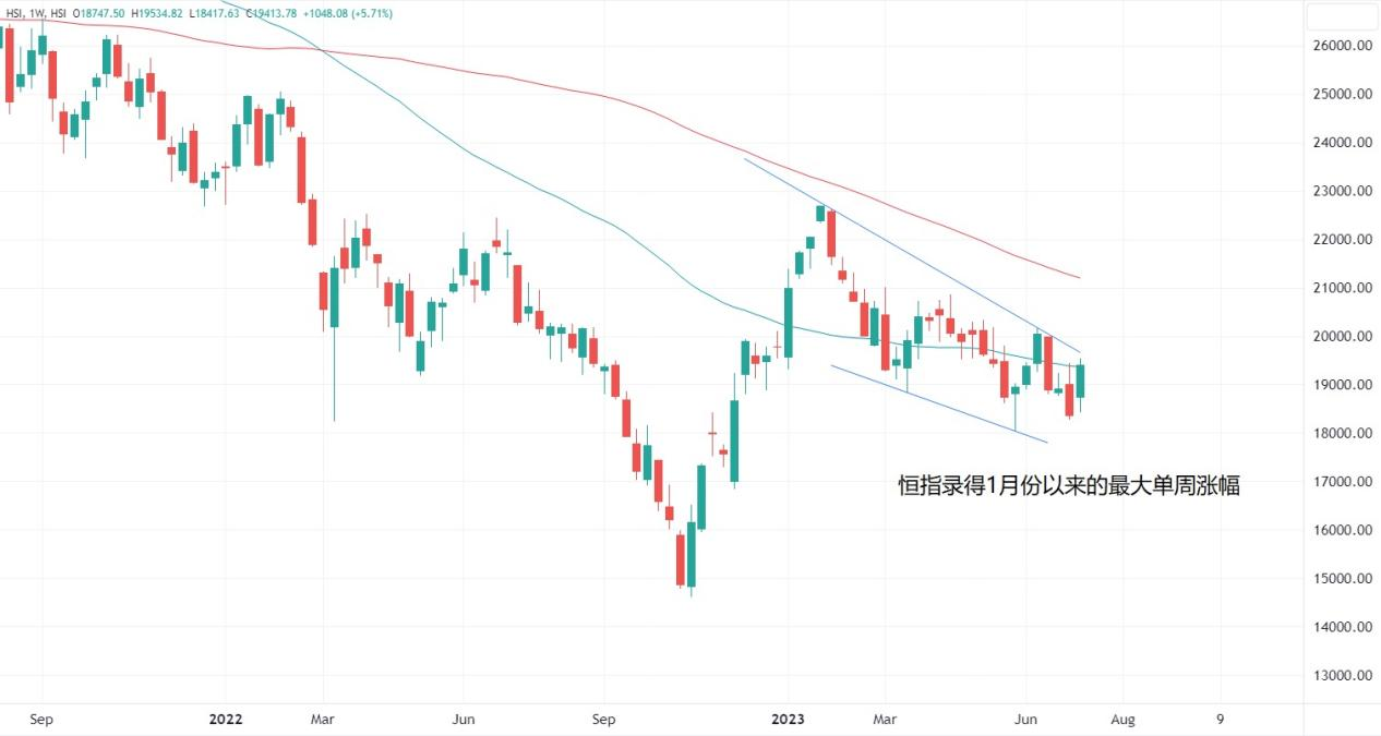 ATFX：港股周一因台风停市，复市会否跟随经济数据走低？