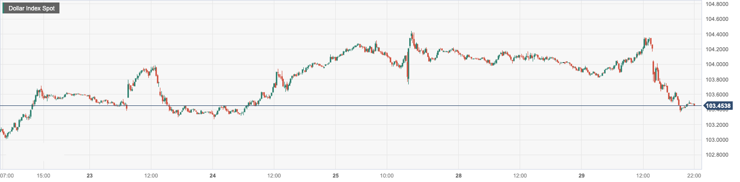 Dollar Index Spot.png