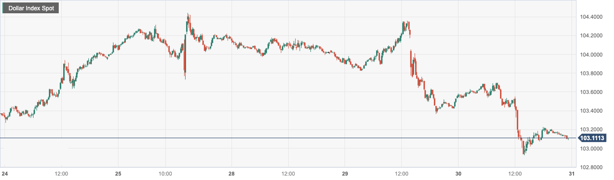 Dollar Index Spot.png