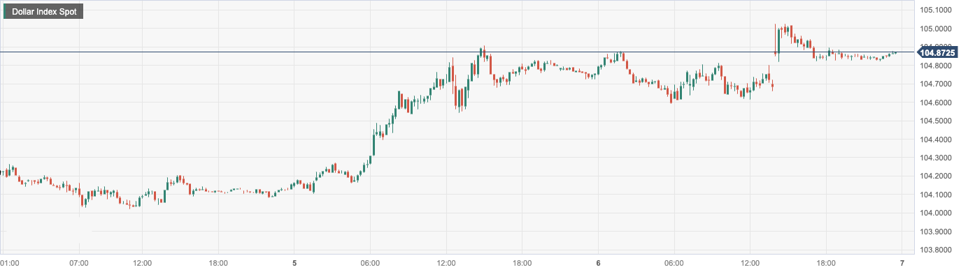 Dollar Index Spot.png