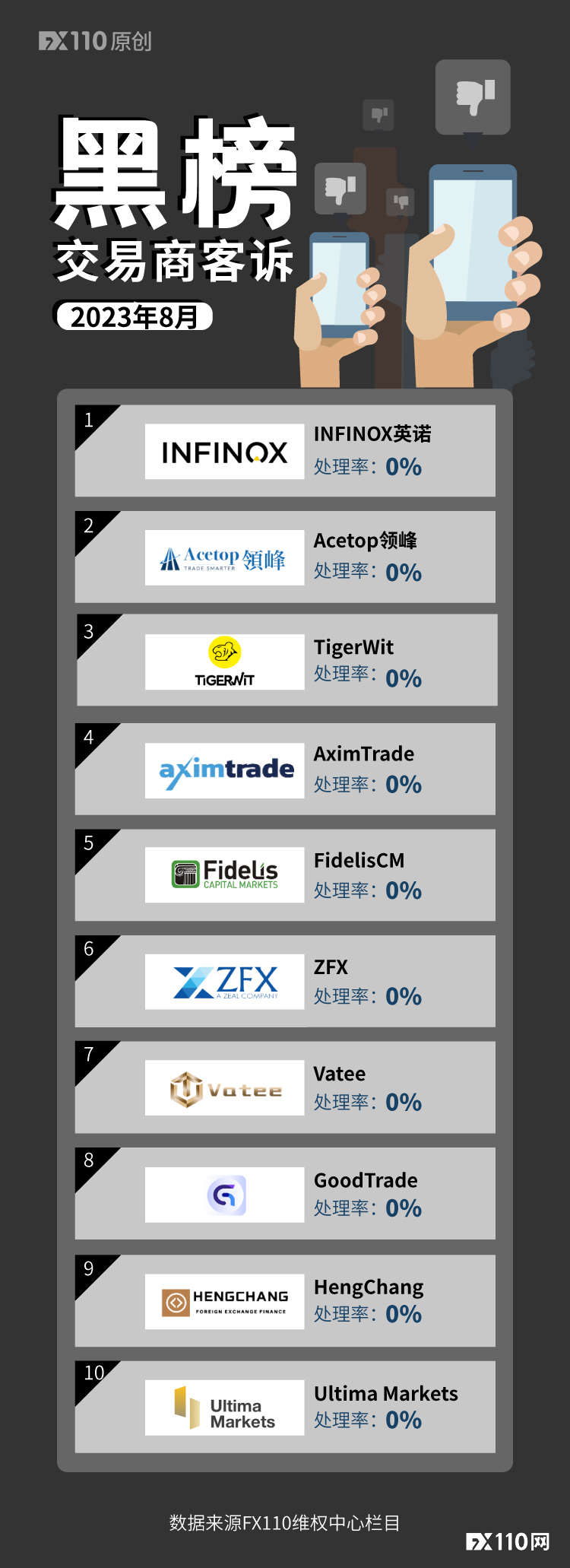 8月交易商黑榜出炉，ZFX连续三个月“榜上有名”