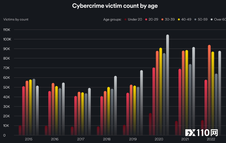 数据告诉你：网络诈骗很少是随机的，网络犯罪将继续上升