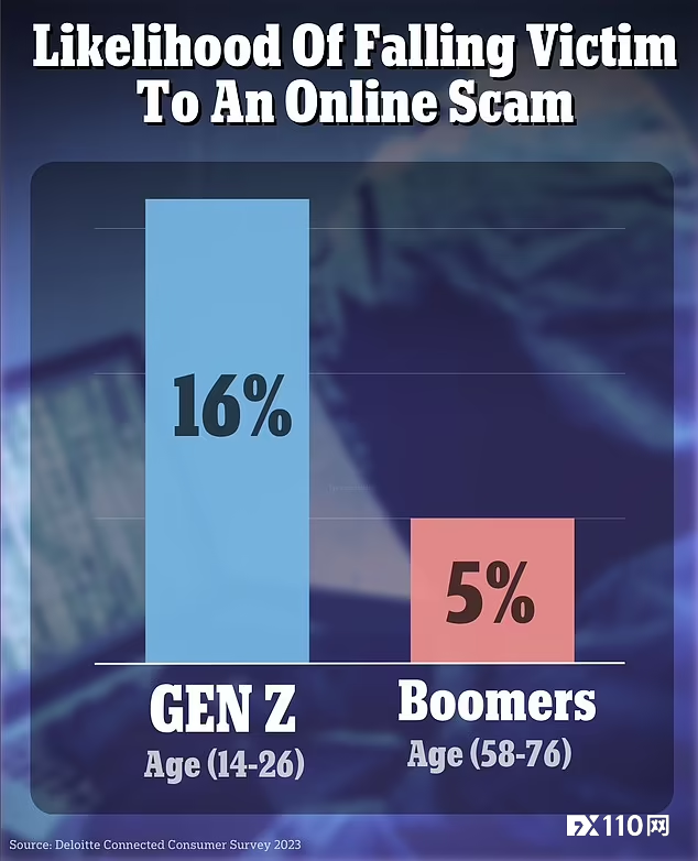 Z世代遭遇网诈可能性是婴儿潮祖父母一代的3倍，去年20岁以下美国人因诈骗损失了2.1亿美元