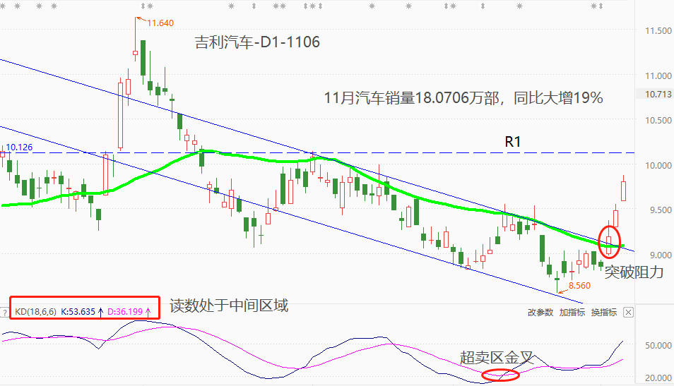 ATFX港股：吉利汽车10月销量大增近两成，股价已连涨三日