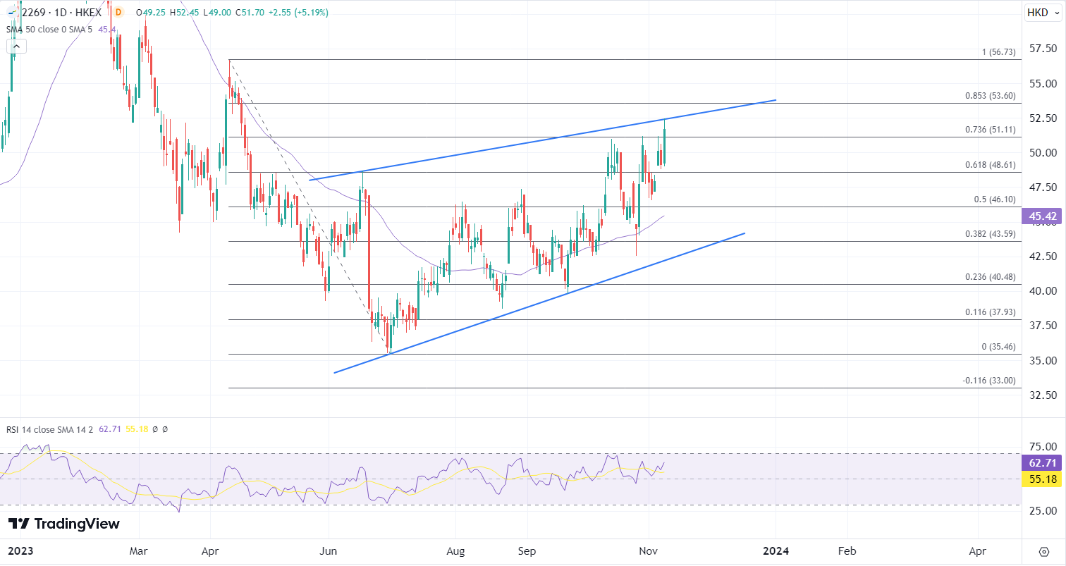ATFX港股：生物科技股受到追捧，氛围改善升势可持续_交易商汇评