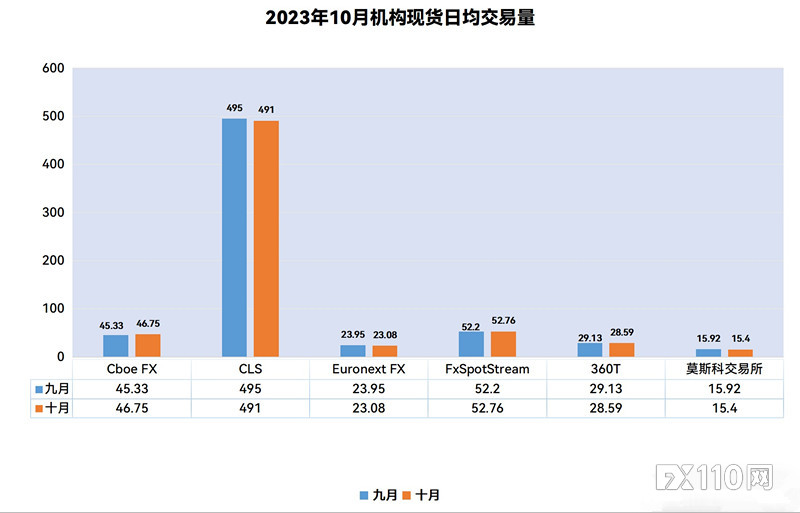 2023年10月六大机构货币现货交易量四降两升