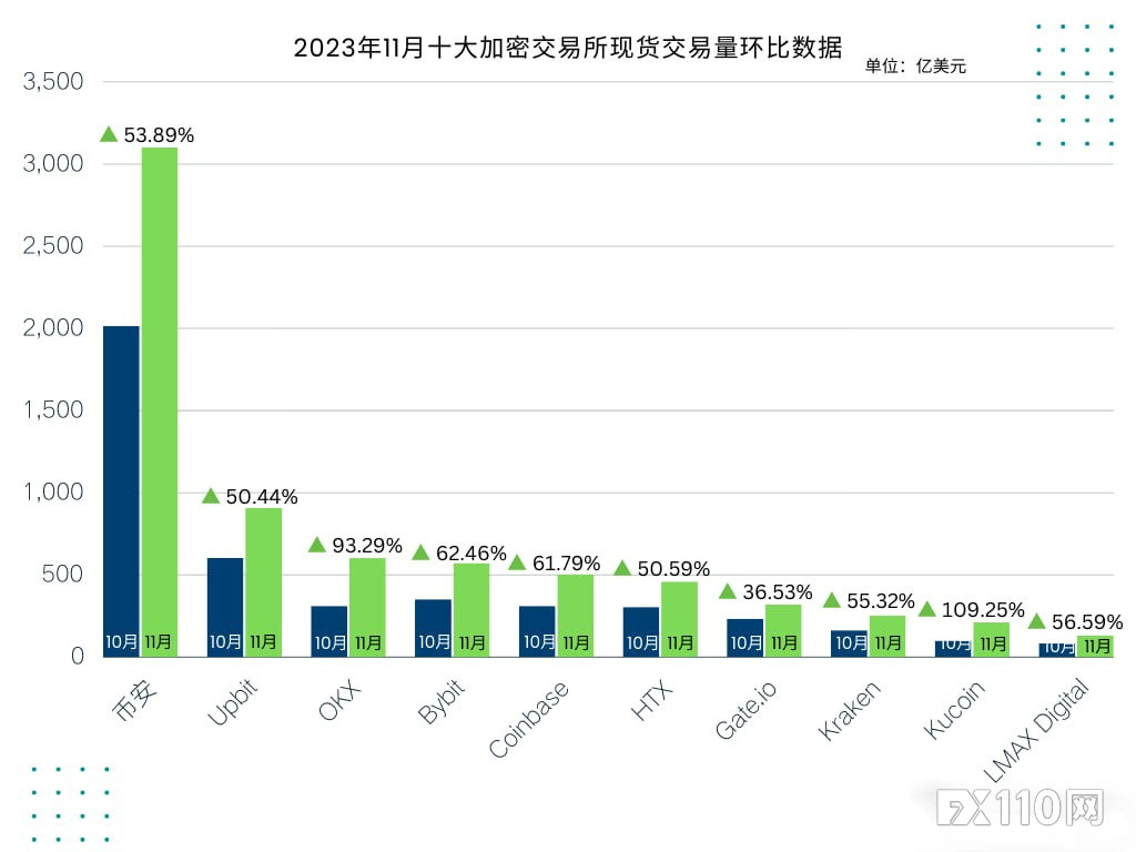 十大加密货币交易所11月现货交易量持续增长，平均涨幅62.97%