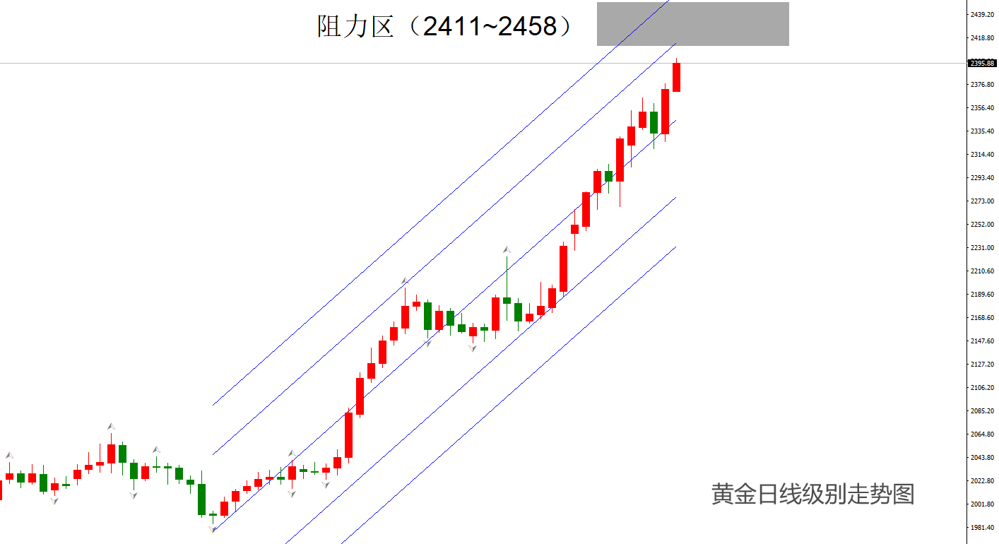 金条走势图图片