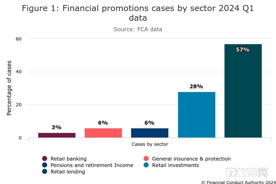 FCA下令修改或撤销第一季度的 2211 项金融促销活动