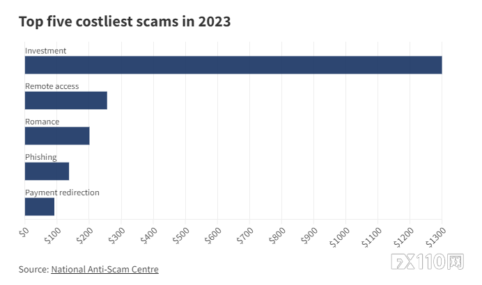 2023 年，这些骗局从澳大利亚人身上骗走了最多的钱