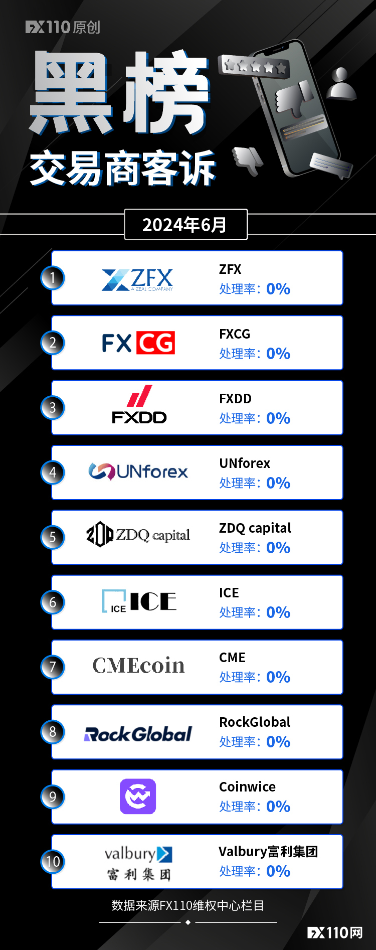 注意防范风险！6月交易商客诉黑榜名单发布