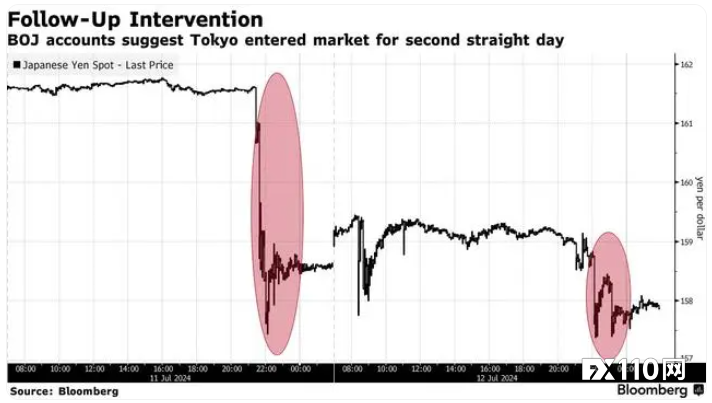 日本上周五可能斥资135亿美元干预汇市