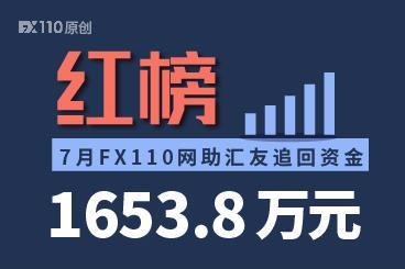 红榜放出！7月FX110网助汇友追回资金1653.8万元