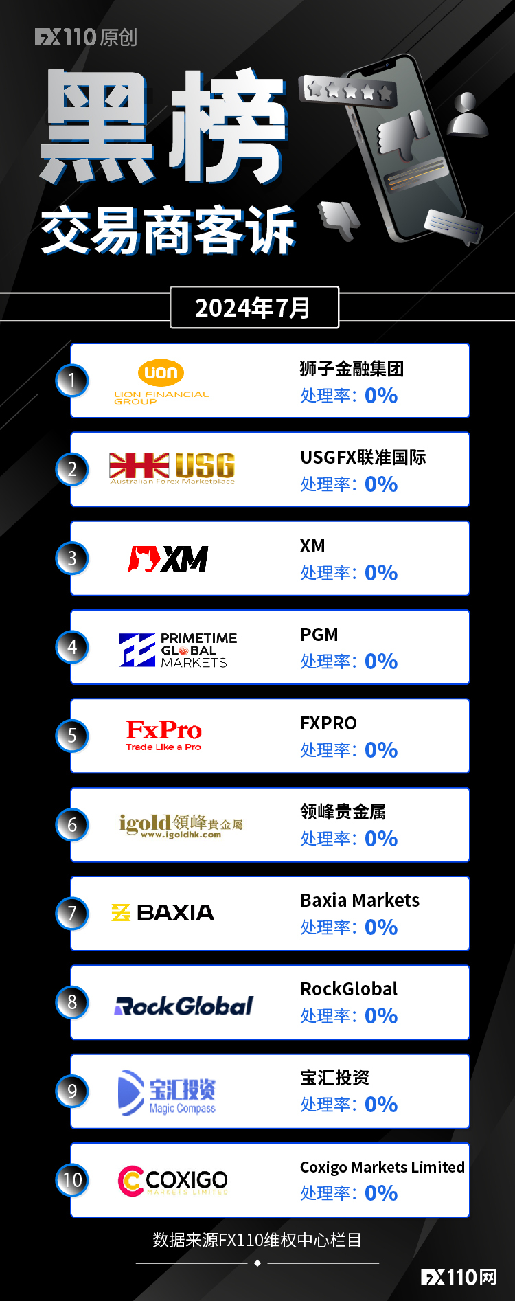 7月交易商客诉黑榜出炉，看看有没有你的！