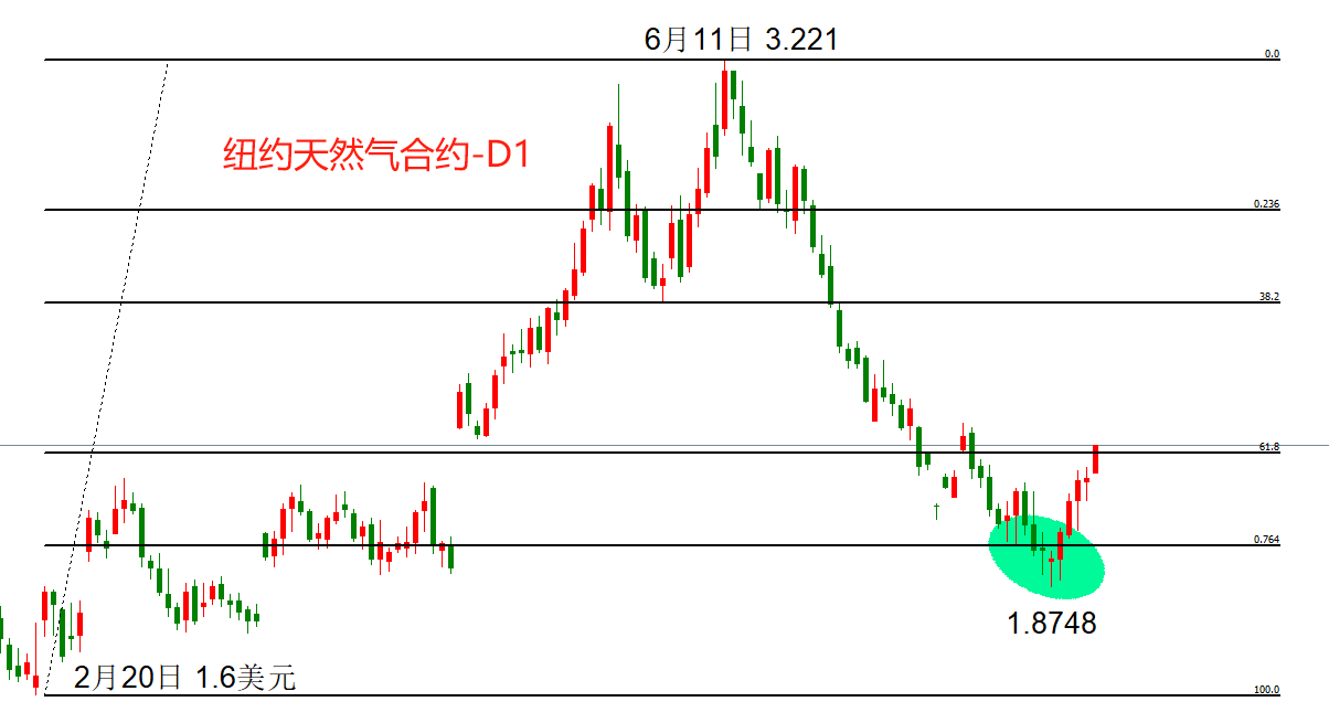 ATFX能源：库欣地区原油库存总量3042.9万桶，WTI四连阳